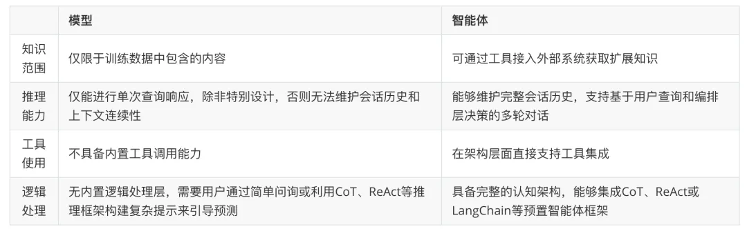 模型与Agent对比