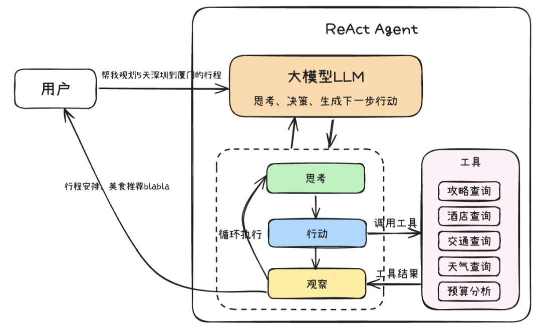 ReAct Flow