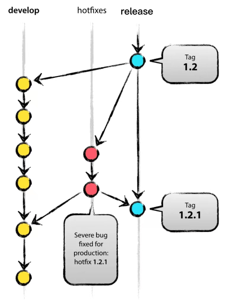 Hotfix Branches