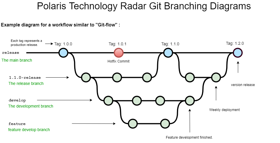 Git 分支策略模型