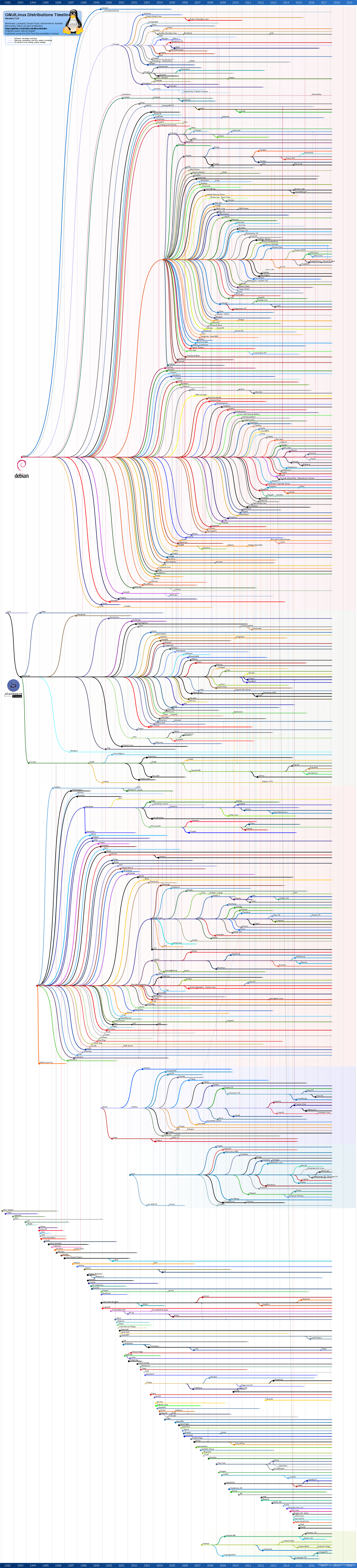 Unix/Linux Distribution Timeline