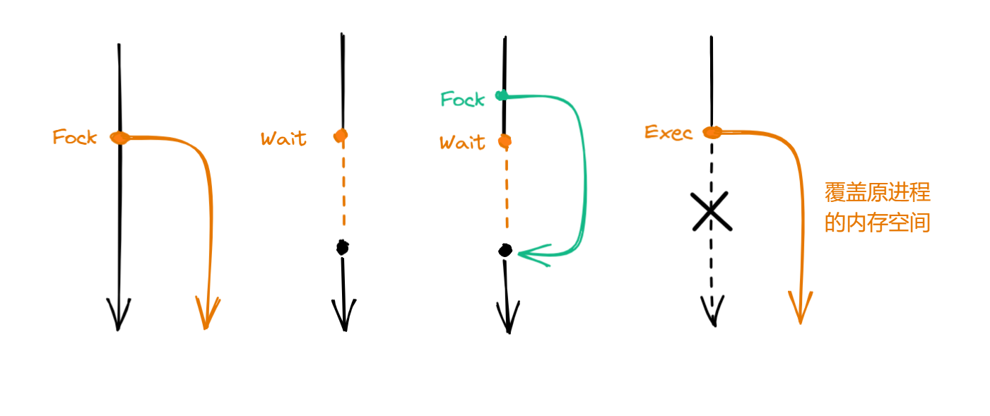 Linux Process API