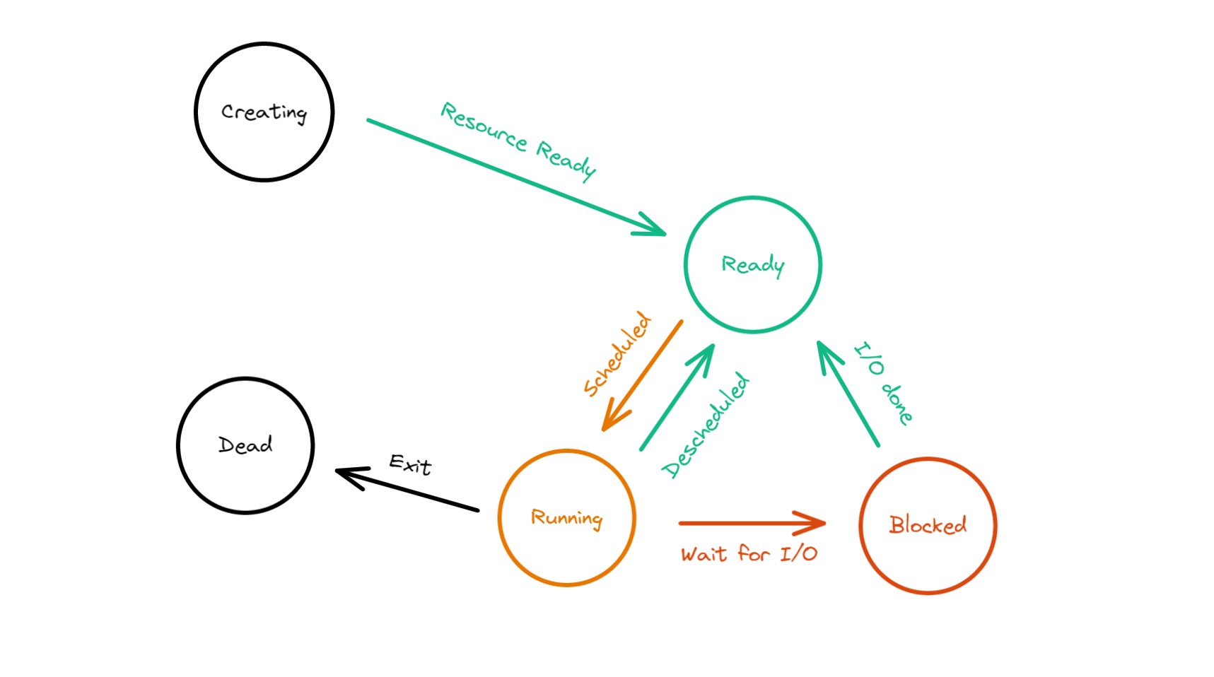 Process State