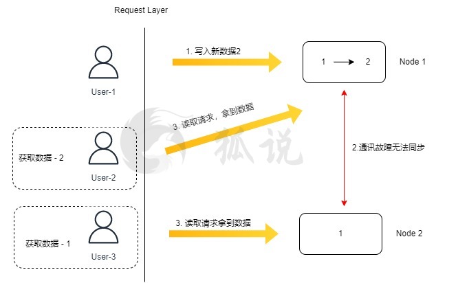 数据可用性