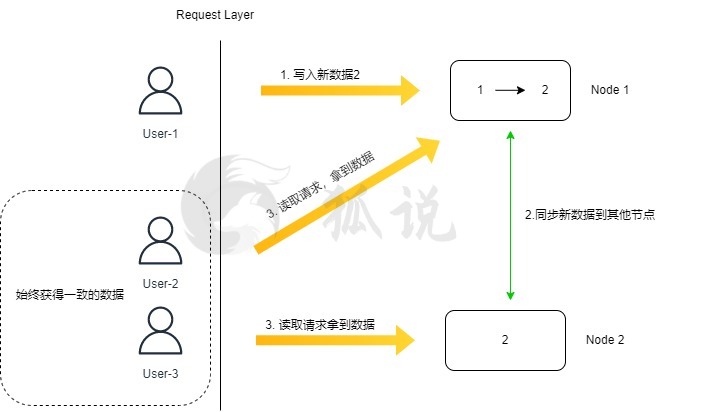 数据一致性